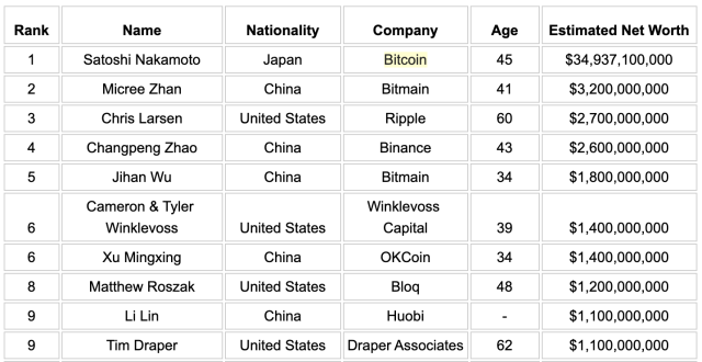 Top Richest Bitcoin Addresses and Bitcoin distribution