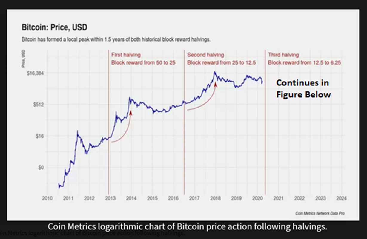 Bitcoin Price Prediction After Halving [What To Expect] | CoinCodex