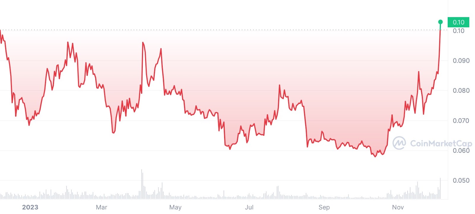 Dogecoin Price Prediction Will Dogecoin reach $?