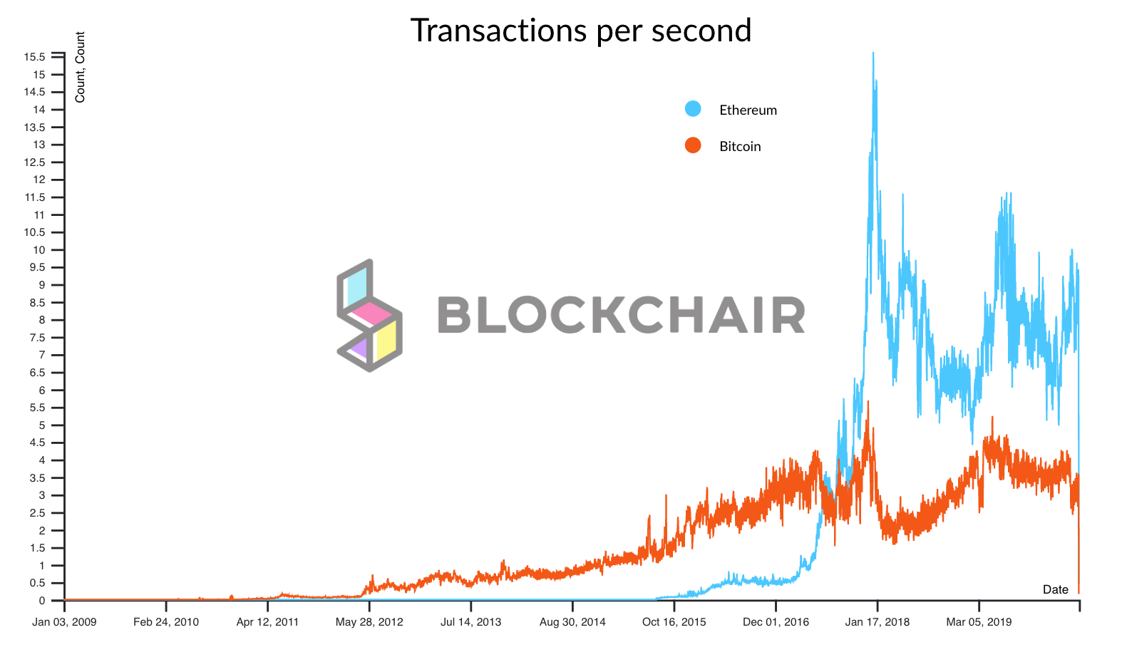 What is Transactions Per Second (TPS)? Definition & Meaning | Crypto Wiki