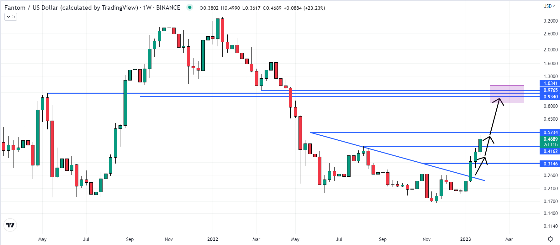 Fantom (FTM) Price CAD | News, Trends & Charts | Bitbuy