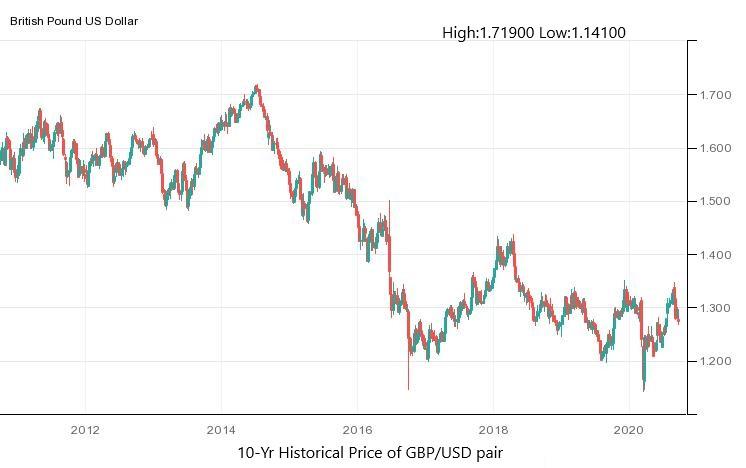 British pound to US dollar Chart | USD to GBP History