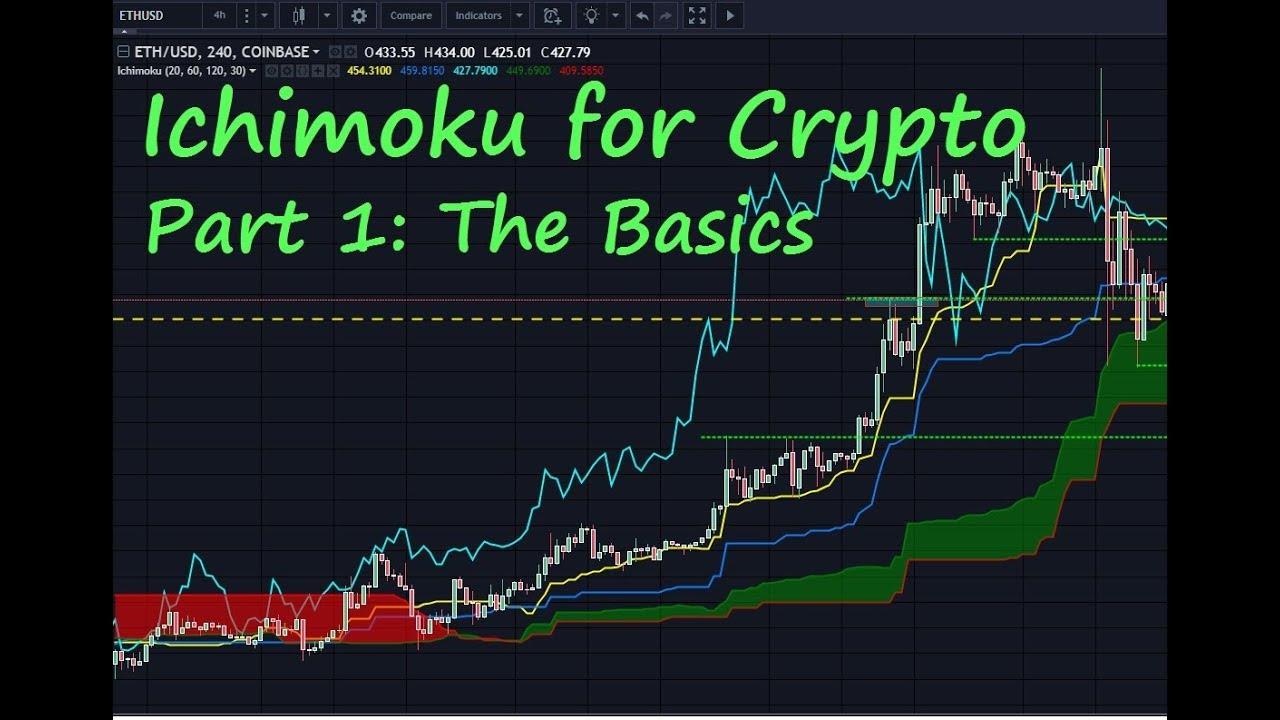 Chart Prime Insights | ichimoku settings for crypto