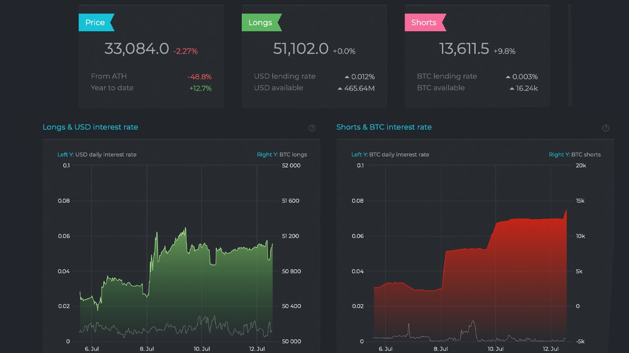 Long Short Ratio - Decentrader