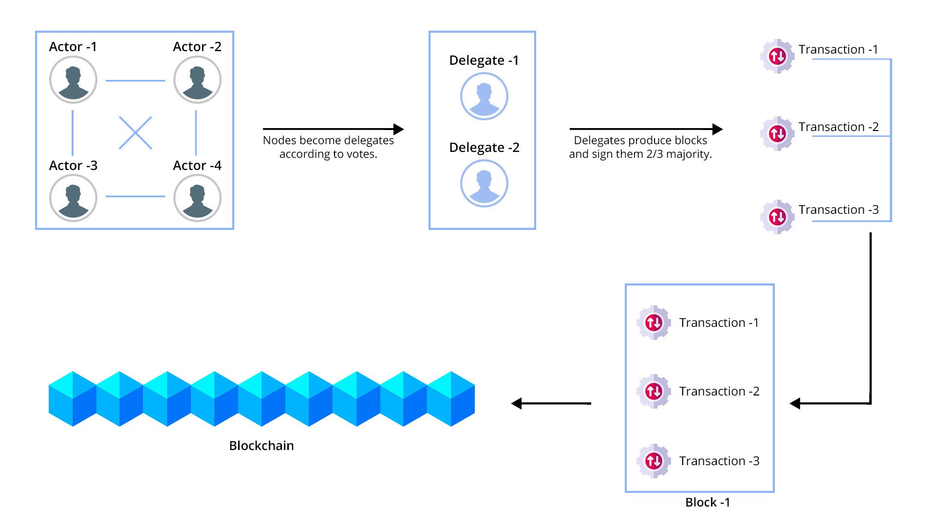 What Is EOS Blockchain? | Ledger