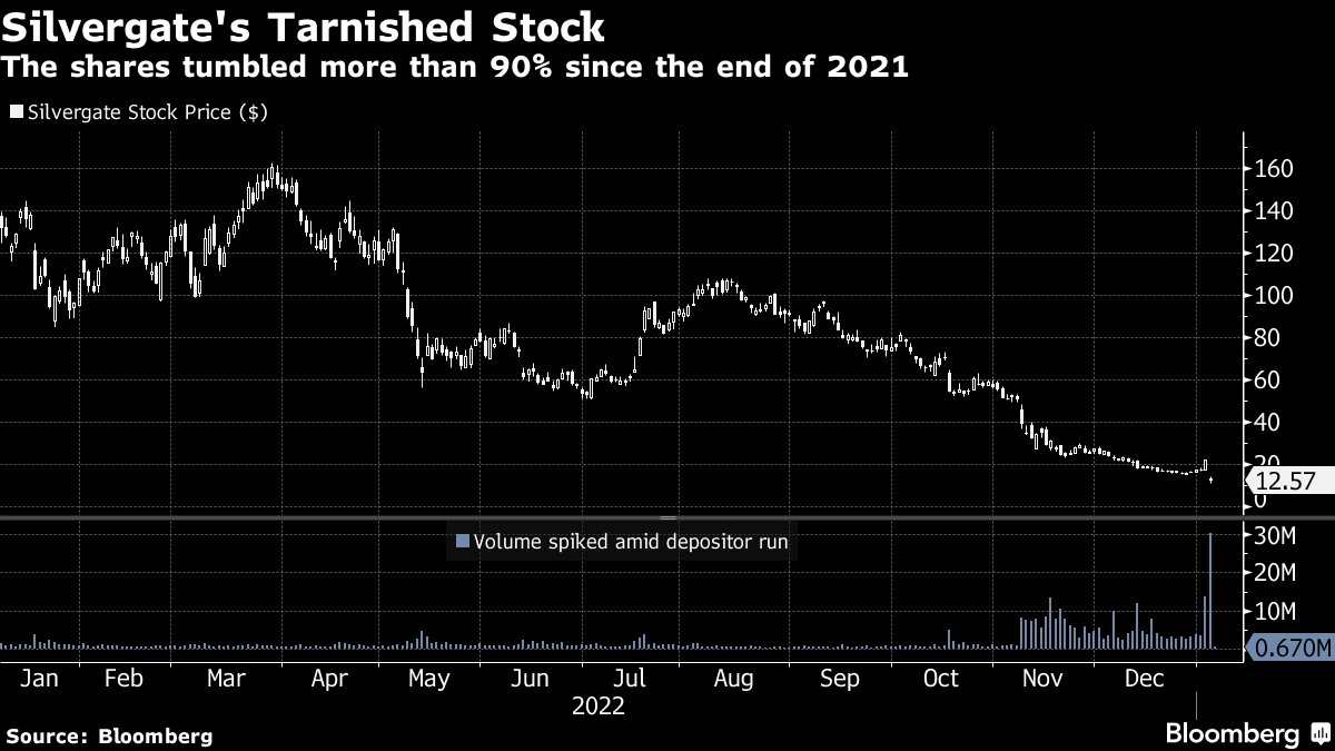 The collapse of crypto banks Signature and Silvergate could mean a liquidity crisis for stablecoins