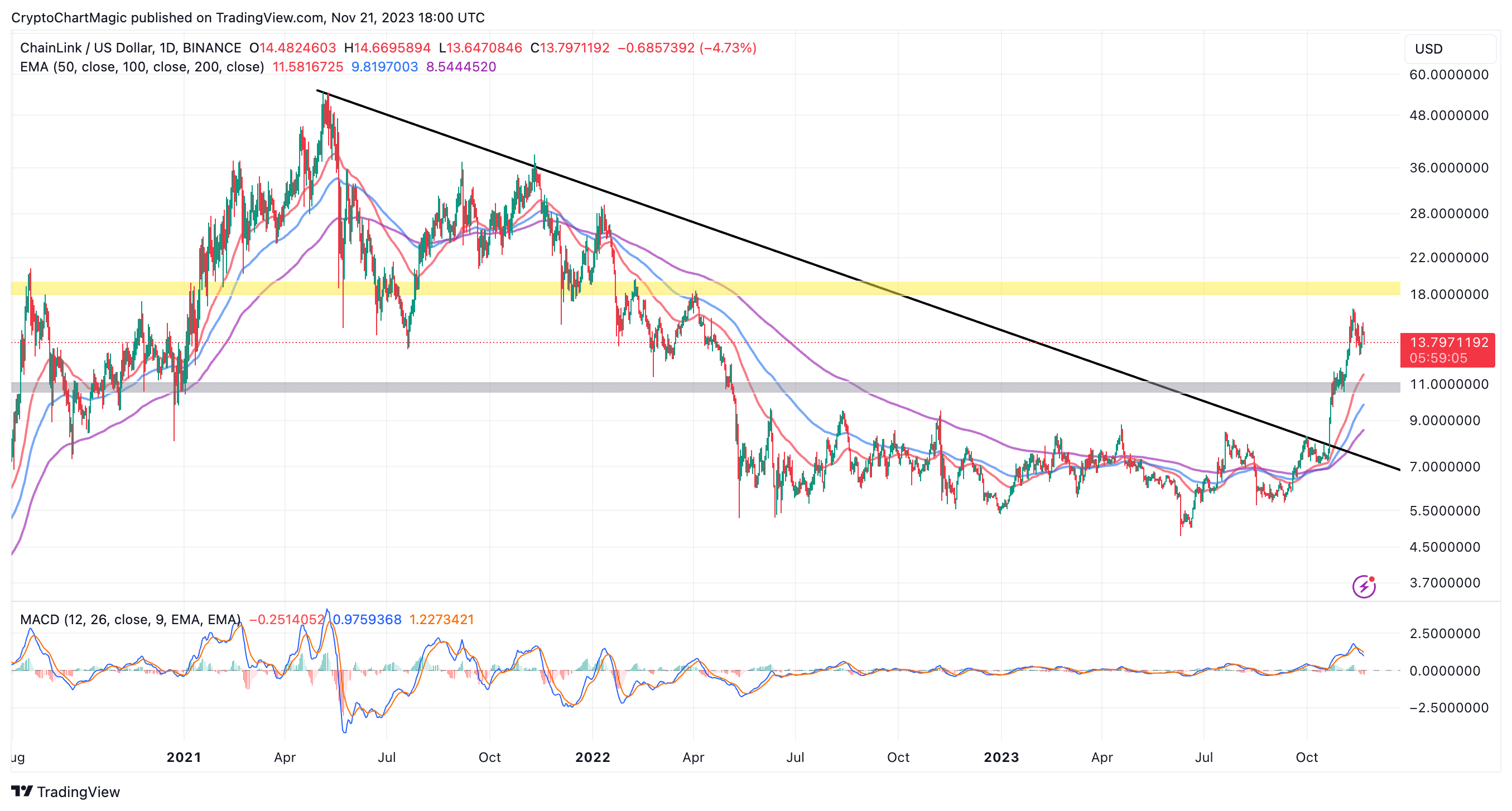 Chainlink (LINK) Price Prediction Will LINK Price Hit $30 Soon?