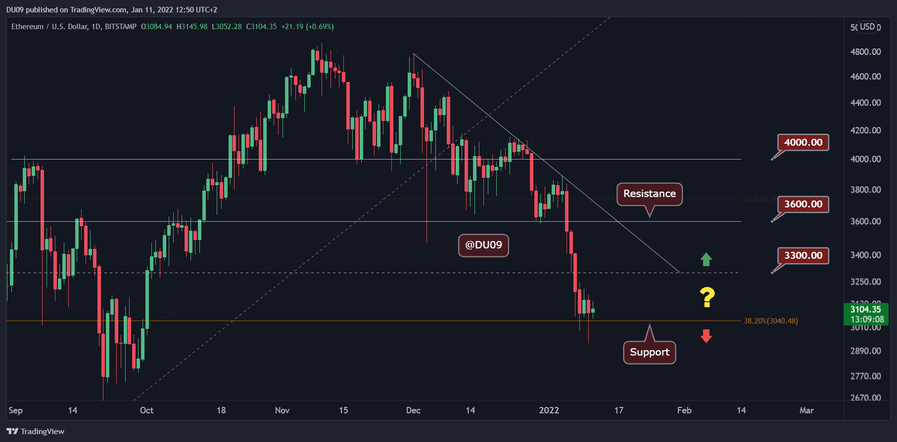 Ethereum Average Gas Price