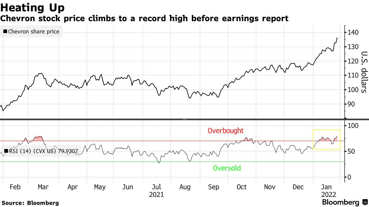 Chevron Corporation (CVX) Latest Stock News & Headlines - Yahoo Finance