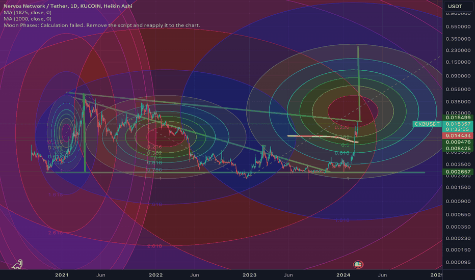 Nervos Network Price Today Stock CKB/usd Value Chart