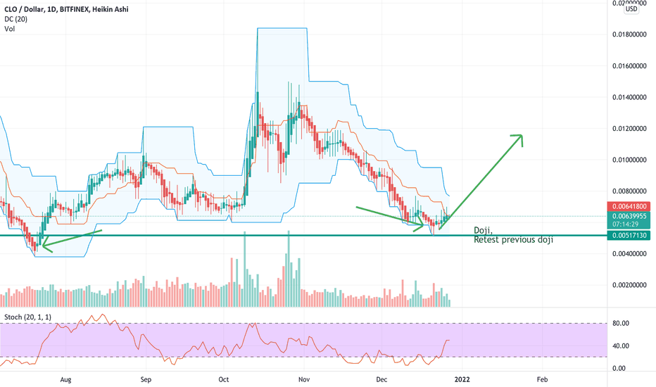 CLO USD - Bitfinex - CryptoCurrencyChart