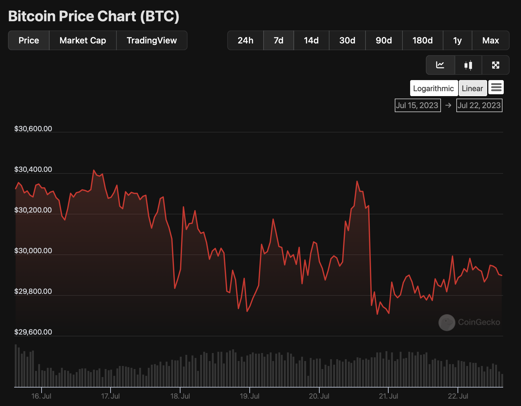 ETH BTC – Ethereum to Bitcoin Price Chart — TradingView