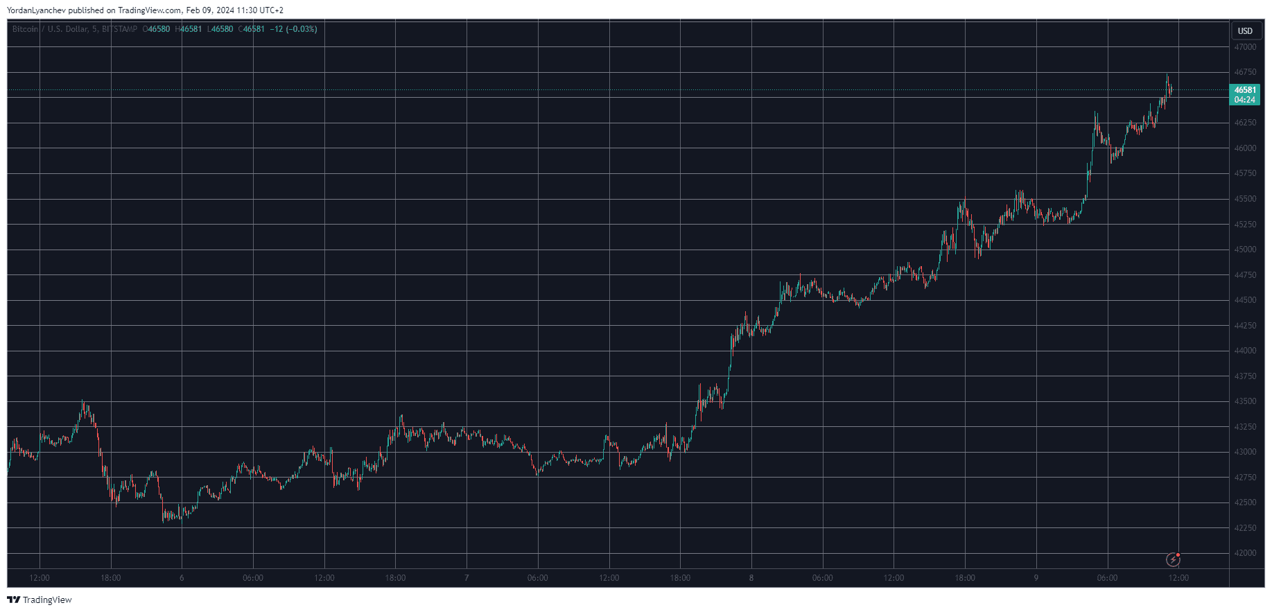 Bitcoin (USD) Live Chart | CMC Markets