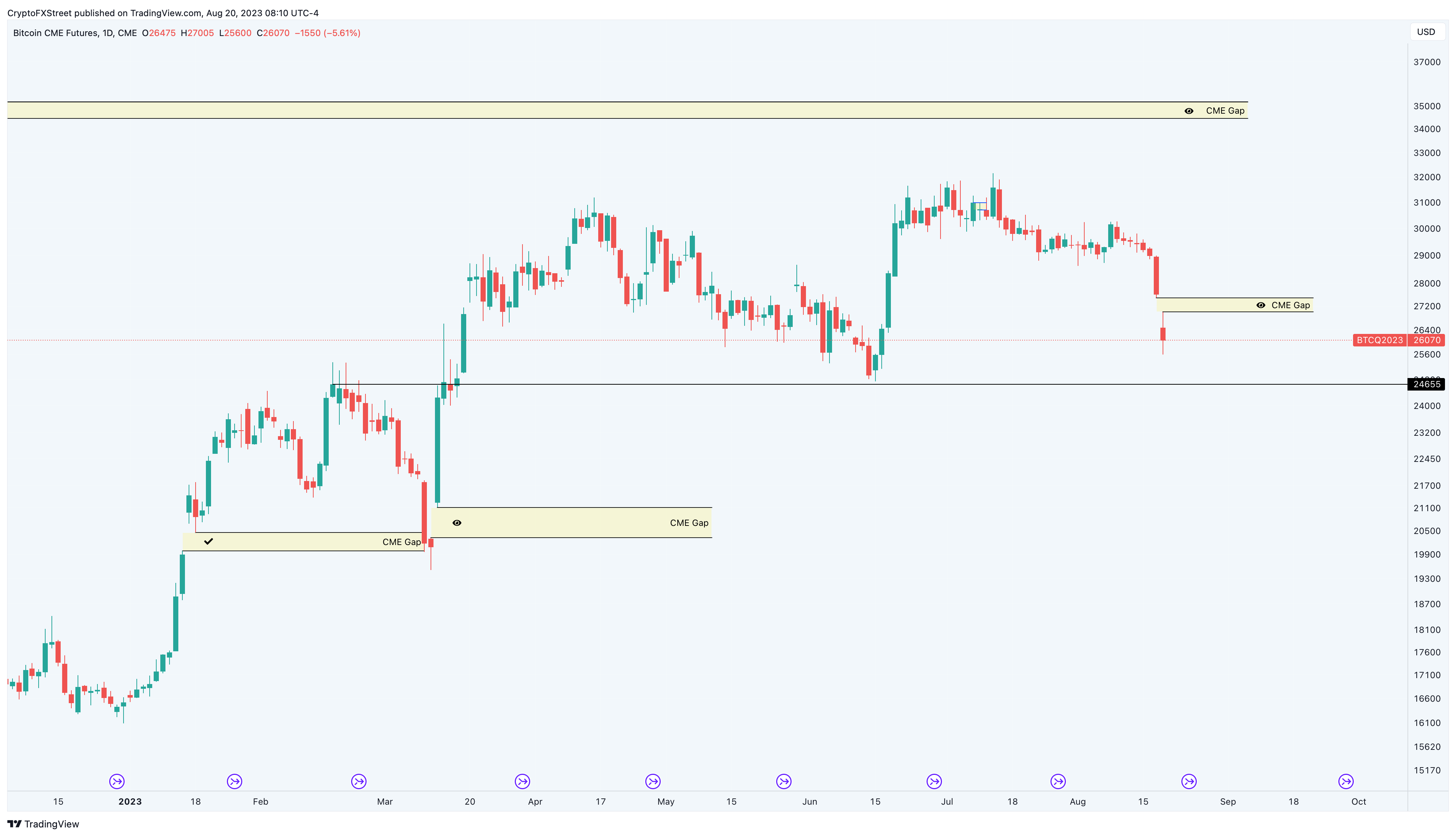 What Is the CME Bitcoin Gap? How to Trade It (With Examples)