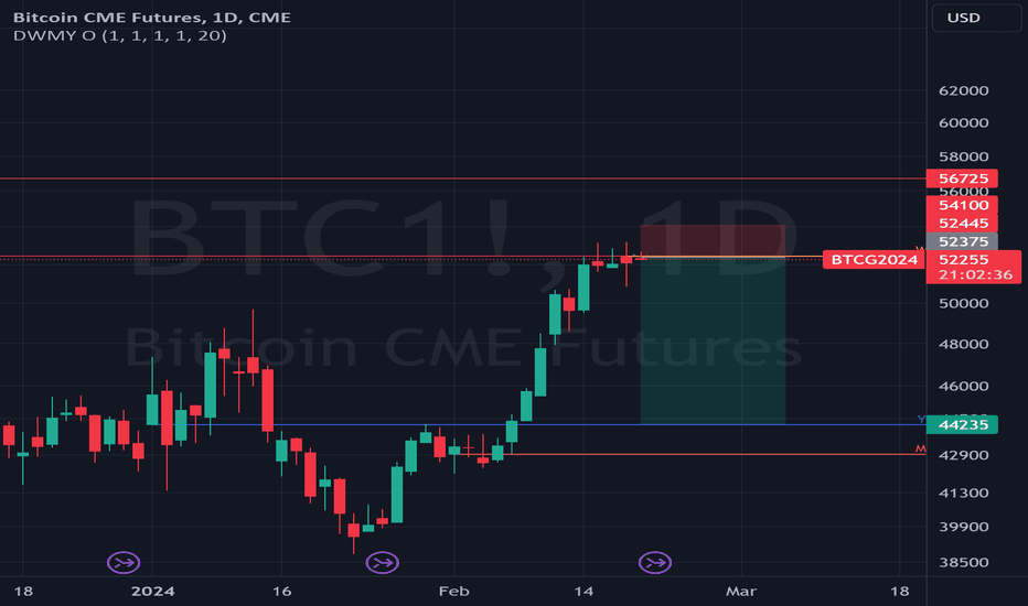 Futures Contracts for Micro Bitcoin Futures — TradingView