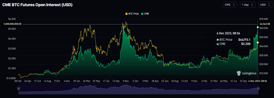 Bitcoin Futures Open Interest Skyrockets: CME Targets Binance's Reign | CoinMarketCap