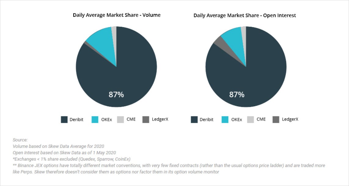 CME Bitcoin (BTC) and Ether (ETH) Options Volume Rose to $M in July: CCData