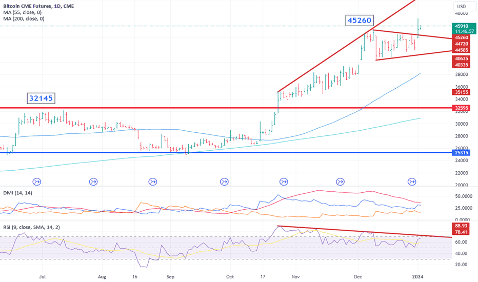 BTC1! Charts and Quotes — TradingView