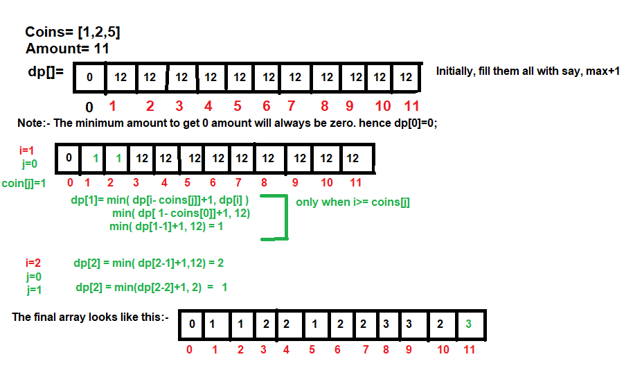 Coin Change 2 Leetcode Solution