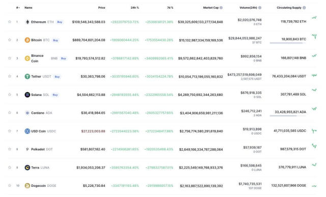 Top Cryptocurrency Prices and Market Cap