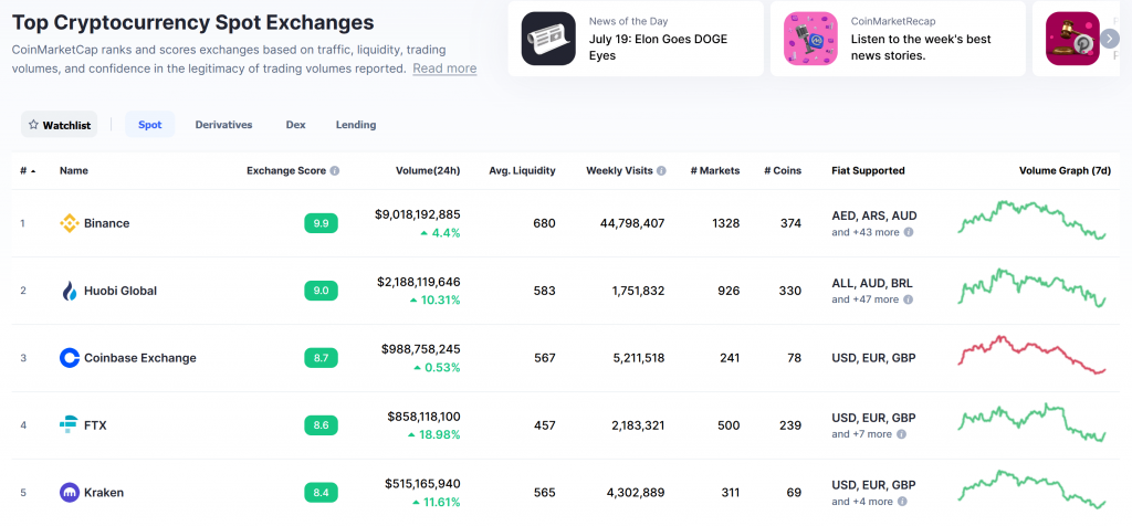 Cryptocurrency Prices, Charts And Market Capitalizations | CoinMarketCap