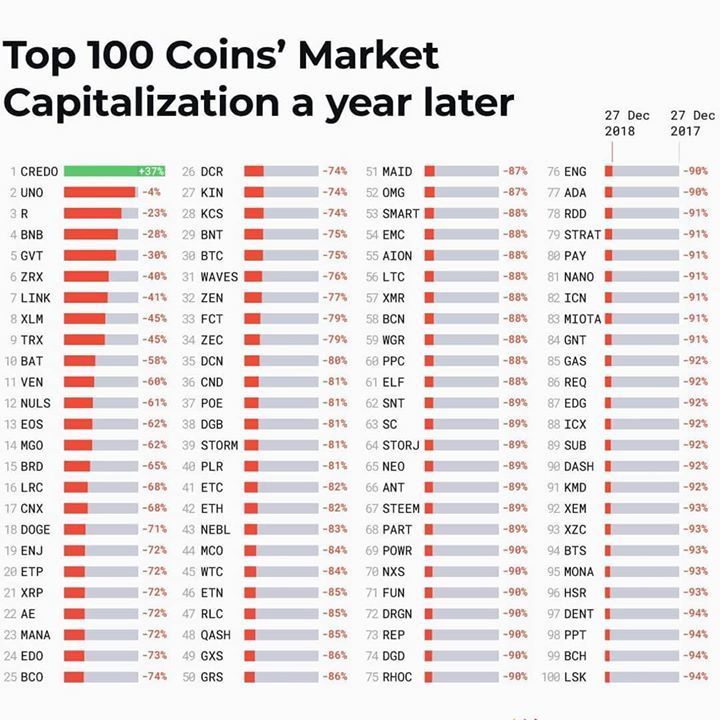 Crypto market cap ranking | Statista