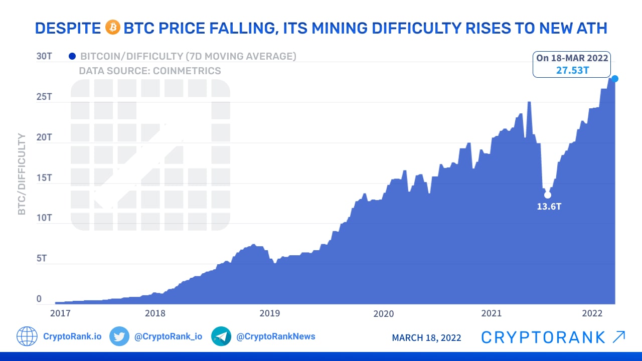 Bitcoin mining difficulty | Statista