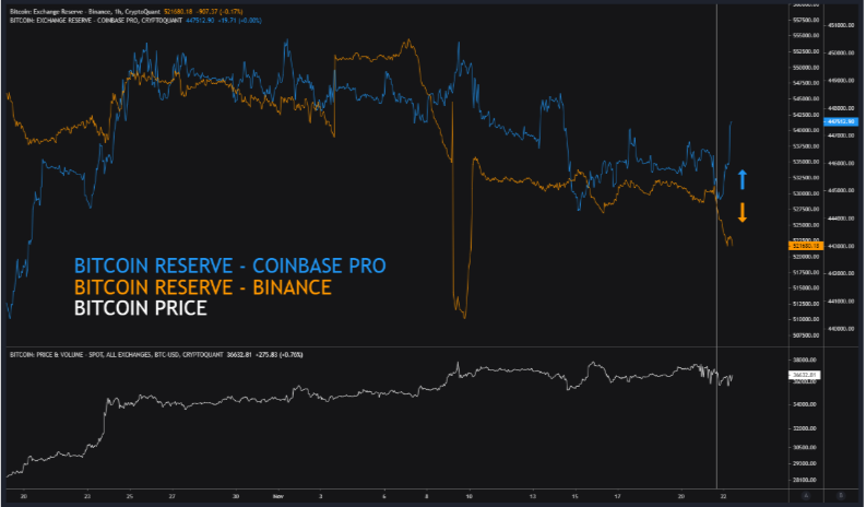 Coinbase Shares Advance After Bitcoin Hits $38K, Binance Settlement