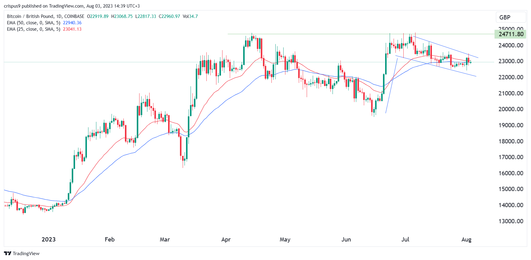 BTC/GBP and GBP/USD diverge after the BoE rate decision