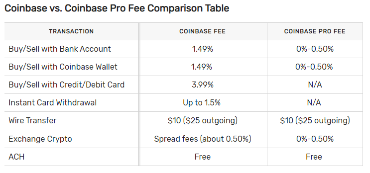 Coinbase Pro Review: Is This the Right Exchange for You?