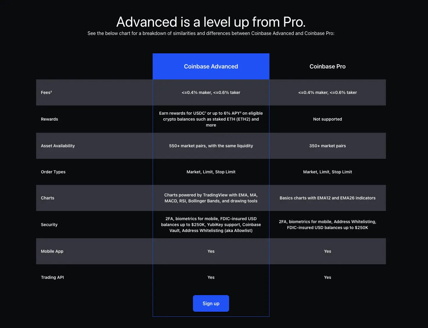 How to Avoid Coinbase Fees to Keep More of Your Profits? - Coindoo