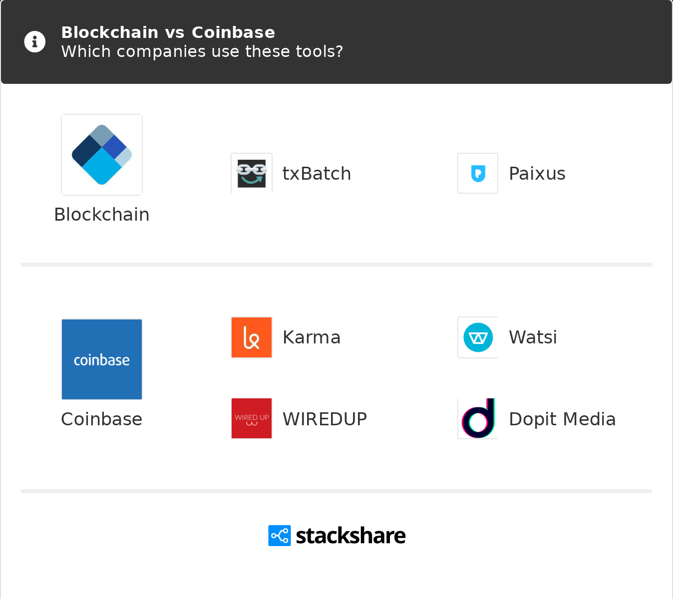 Blockchain vs Coinbase | What are the differences?