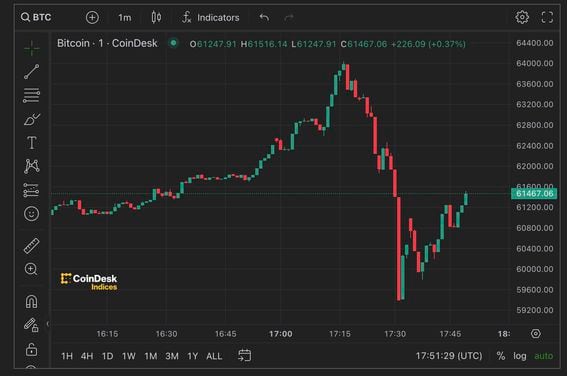 CoinDesk: Bitcoin, Ethereum, Crypto News and Price Data