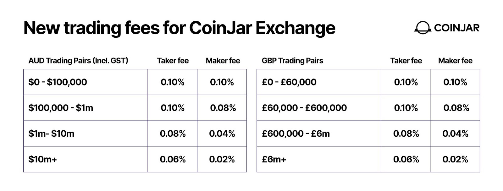 Coinjar Review UK - Features, Fees, Pros & Cons Revealed