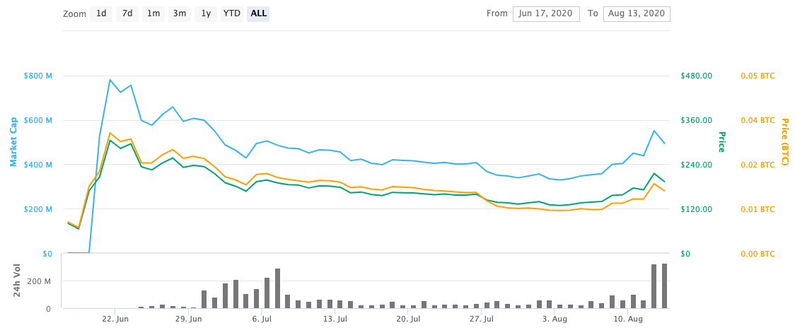 Compound Price | COMP Price Index and Live Chart - CoinDesk