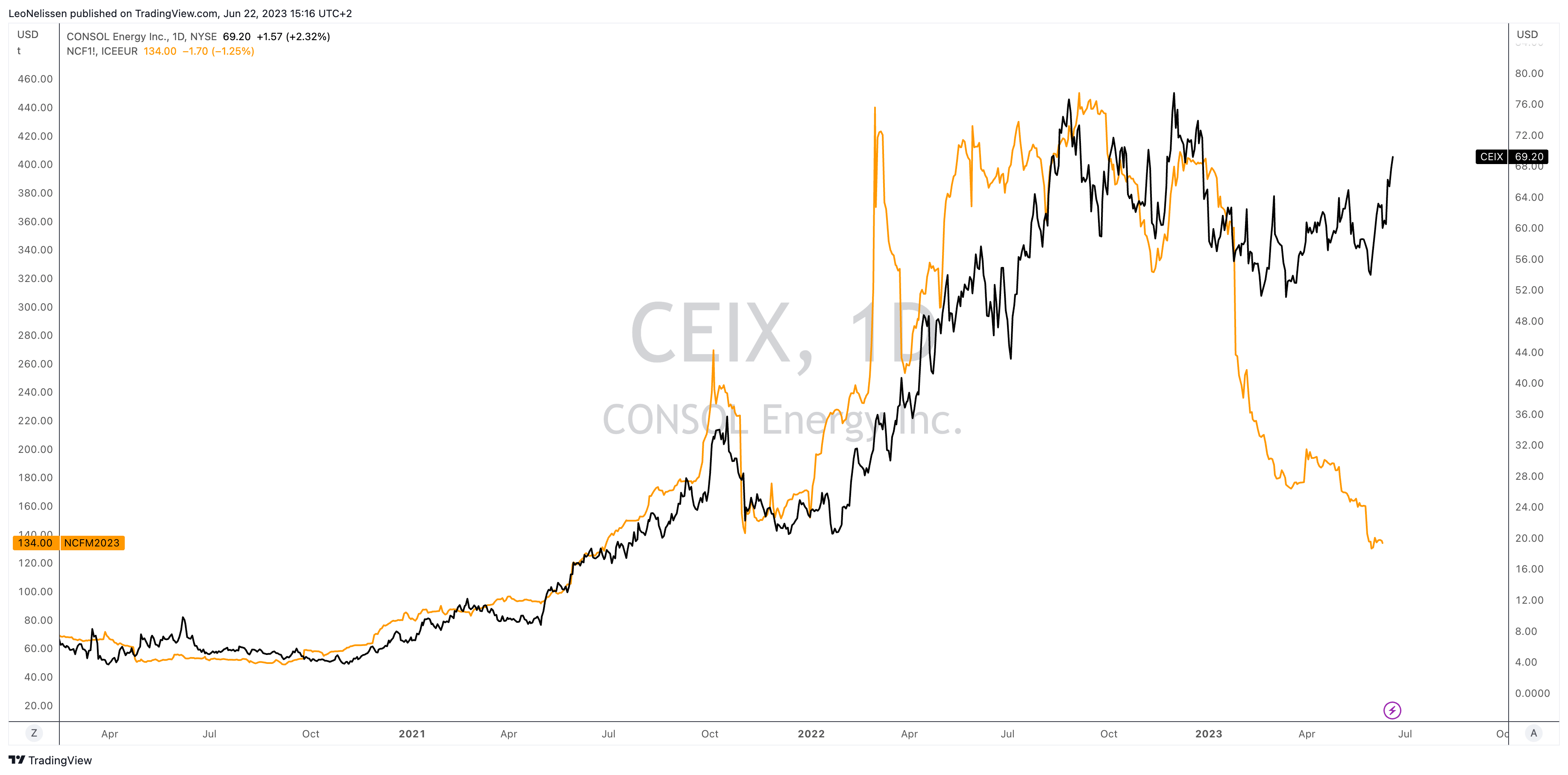 CONSOL Energy Stock Price | CEIX Stock Quote, News, and History | Markets Insider