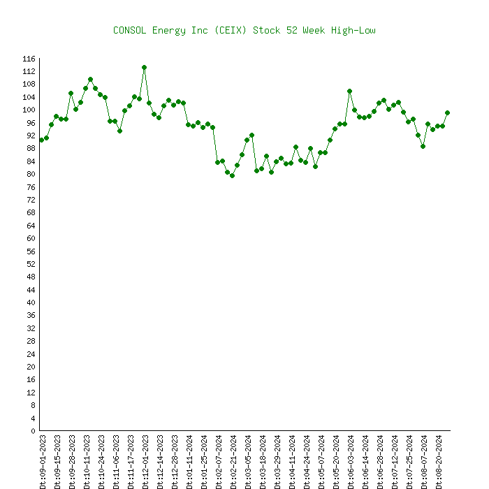 Consol Stock Today | CEIX - Up %