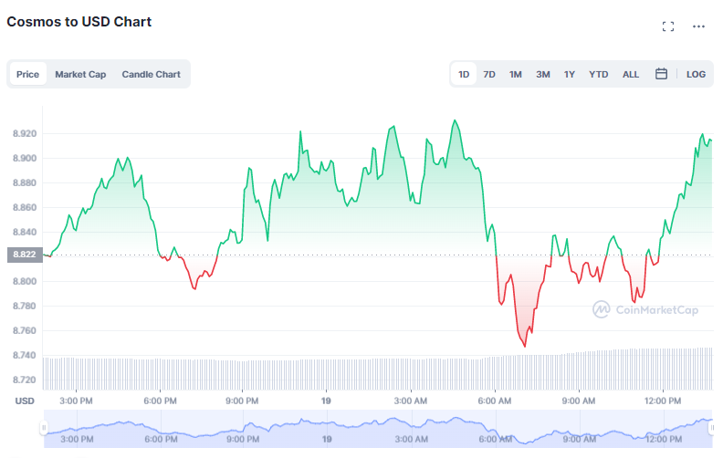 Cosmos Price Today - ATOM Price Chart & Market Cap | CoinCodex