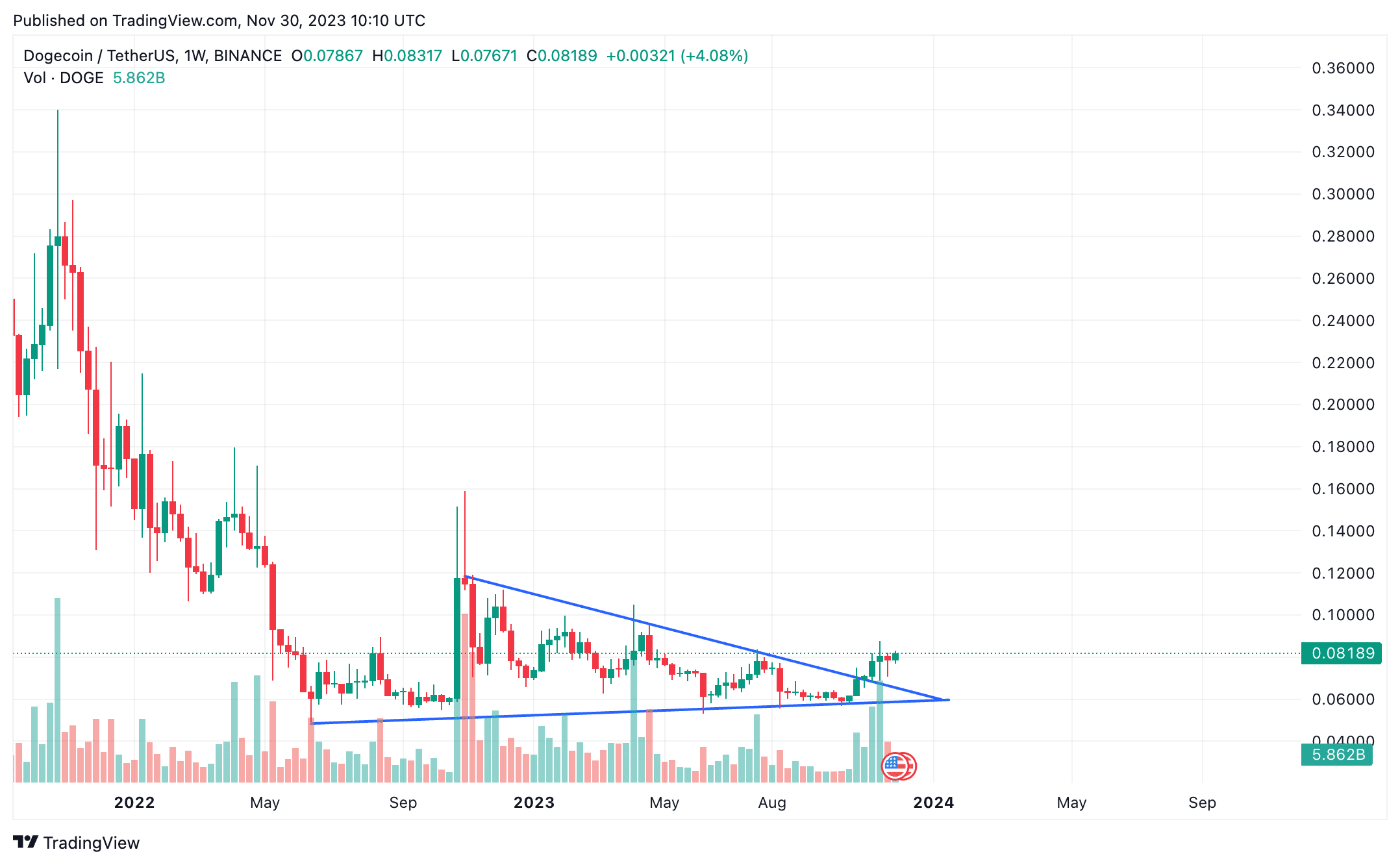 Dogecoin Price (DOGE), Market Cap, Price Today & Chart History - Blockworks