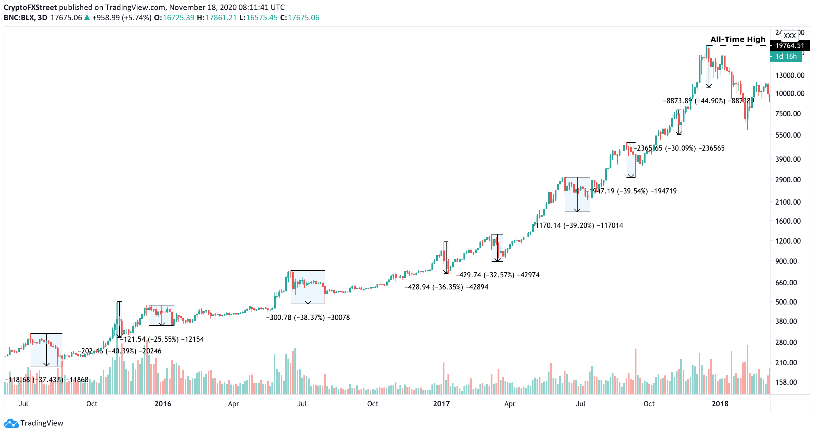 Crypto All-Time High Prices & Market Cap: BTH, ETH, SOL