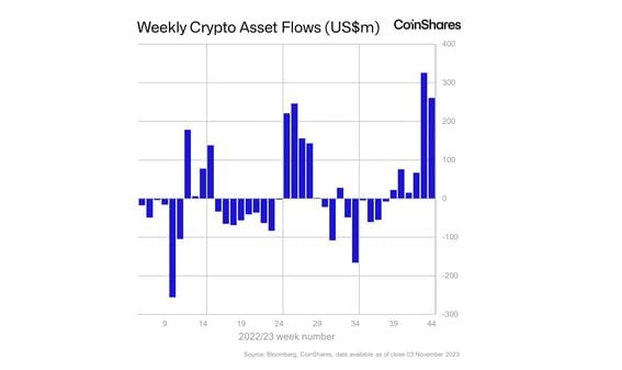 Crypto Funds See $M Six-Week Inflow, Best Since Bull Market: CoinShares