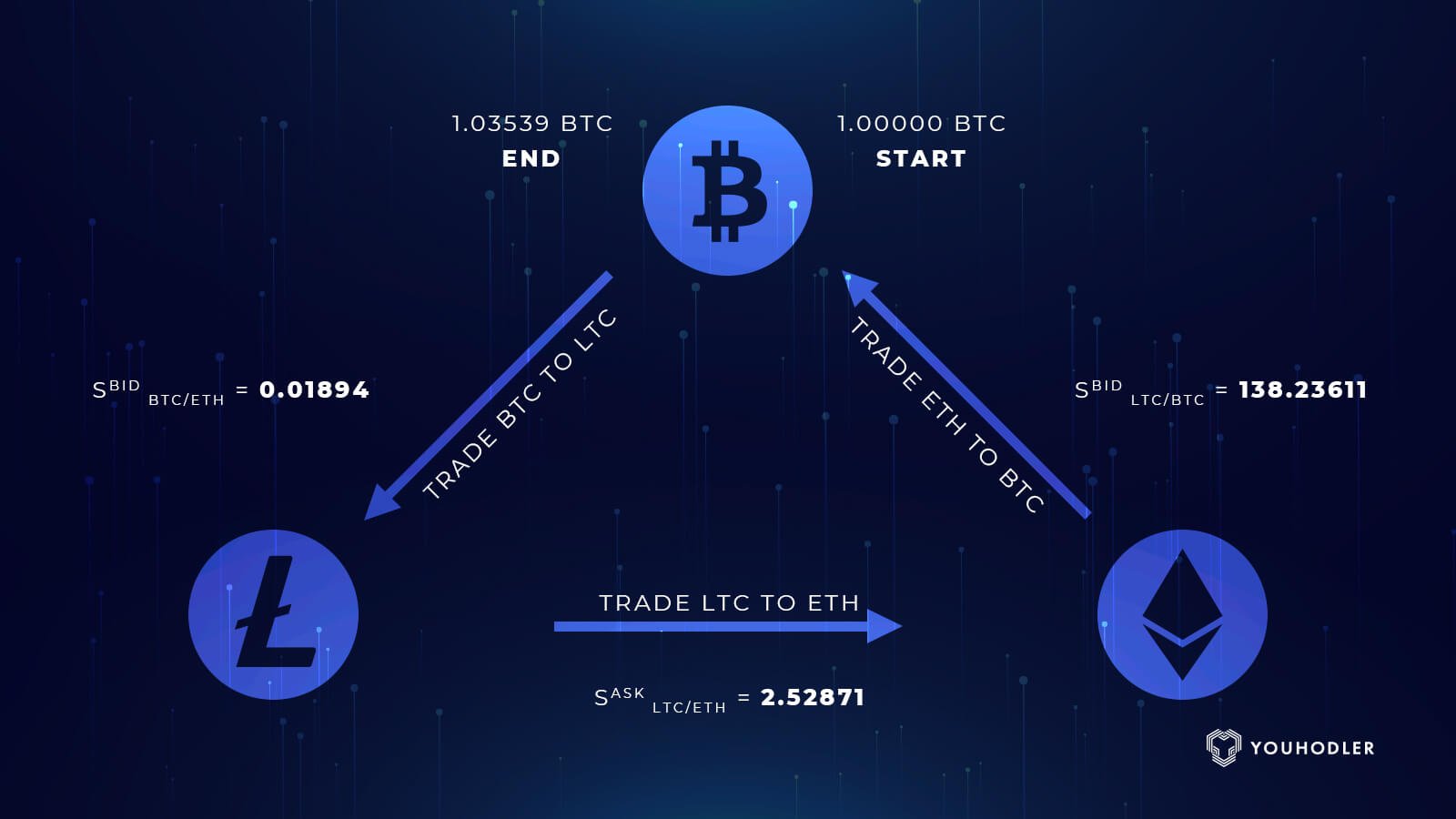 How to Create a Crypto Arbitrage Trading Bot?