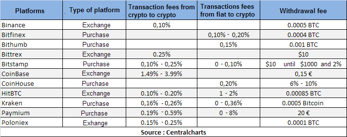 How Much Are Cryptocurrency Exchange Fees?