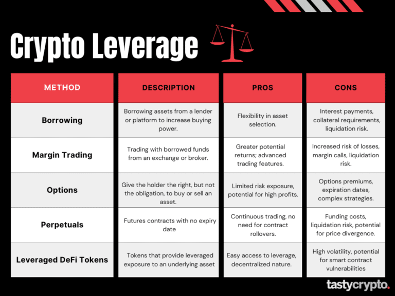 Margin Trading: What is Leverage in Crypto Trading - PIP Penguin