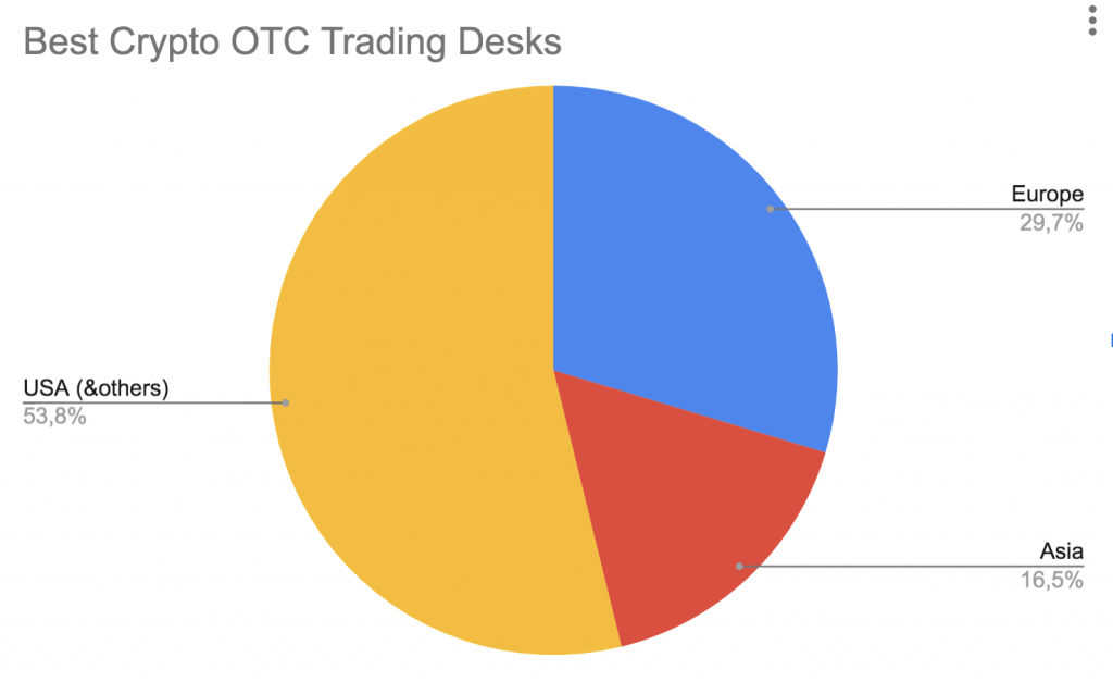 OTC Crypto Trading: The Choice for Large Transactions