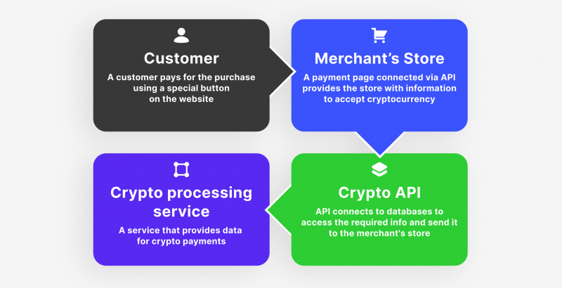 Crypto Payment API