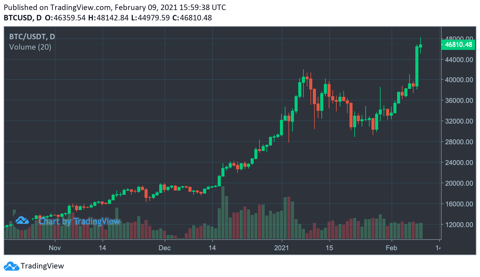 Live Cryptocurrency Charts & Market Data | CoinMarketCap