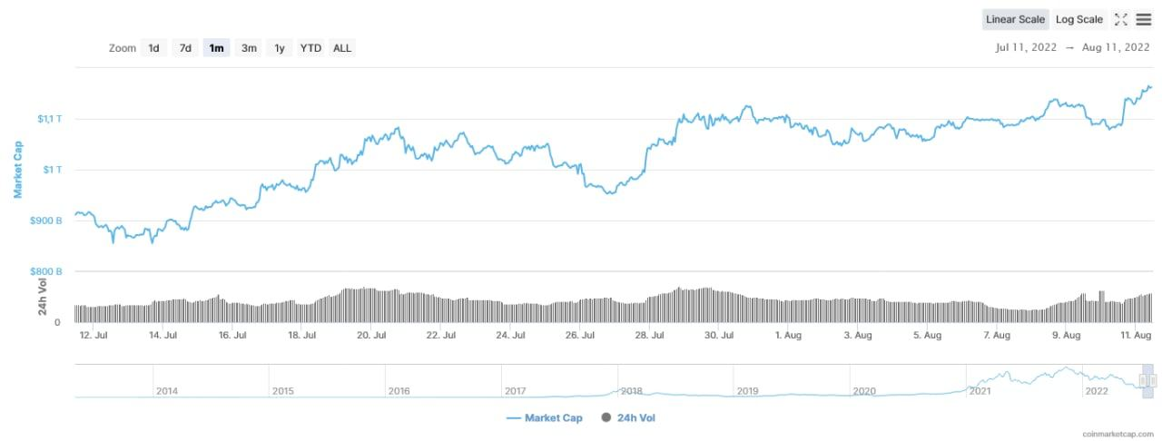 Check Cryptocurrency Price History For The Top Coins | CoinMarketCap
