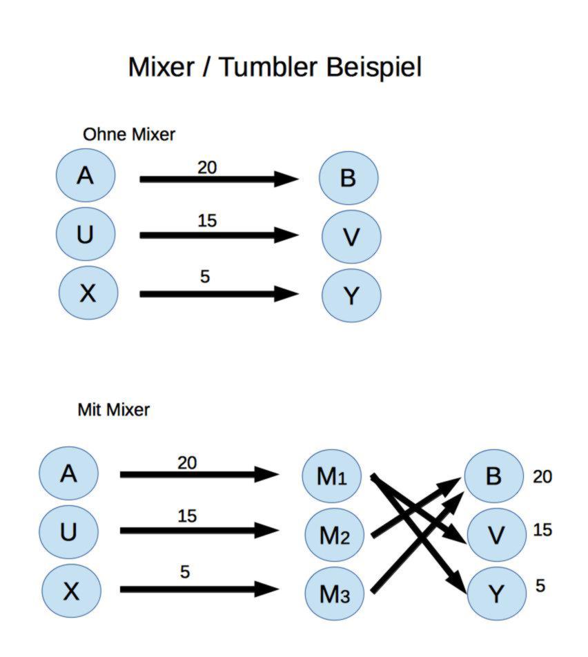 Cryptocurrency mixers | Bitcoin mixer | Whir