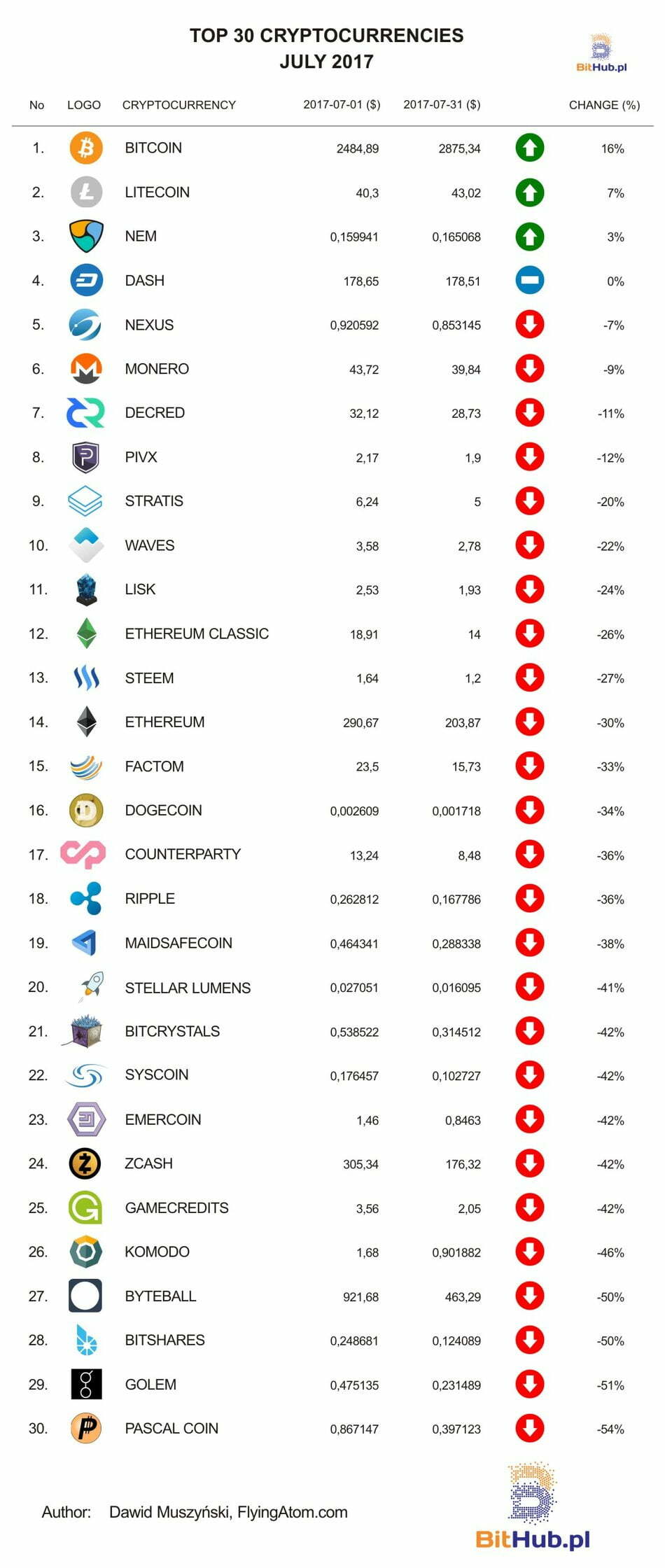 12 Most Popular Types Of Cryptocurrency | Bankrate